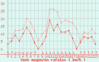Courbe de la force du vent pour Rochefort Saint-Agnant (17)