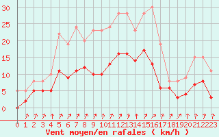 Courbe de la force du vent pour Colmar (68)