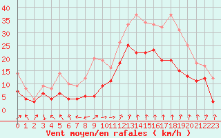 Courbe de la force du vent pour Marignane (13)