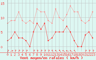 Courbe de la force du vent pour Auch (32)
