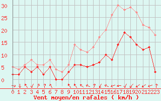 Courbe de la force du vent pour Paray-le-Monial - St-Yan (71)