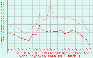 Courbe de la force du vent pour Perpignan (66)