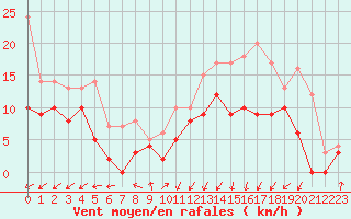 Courbe de la force du vent pour Dieppe (76)