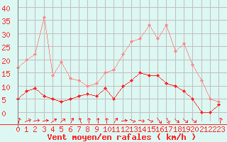Courbe de la force du vent pour Vichy (03)
