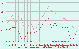 Courbe de la force du vent pour Agen (47)