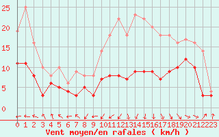 Courbe de la force du vent pour Rodez (12)