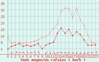 Courbe de la force du vent pour Bergerac (24)