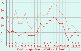 Courbe de la force du vent pour Chambry / Aix-Les-Bains (73)
