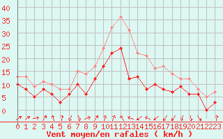 Courbe de la force du vent pour Alistro (2B)