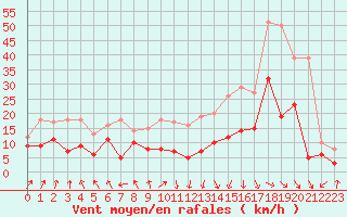 Courbe de la force du vent pour Lyon - Saint-Exupry (69)