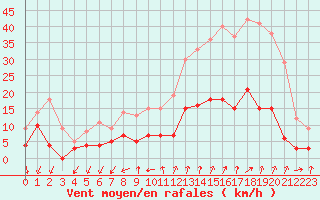 Courbe de la force du vent pour Embrun (05)