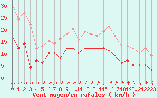 Courbe de la force du vent pour Saint-Dizier (52)