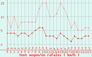 Courbe de la force du vent pour Les Pennes-Mirabeau (13)