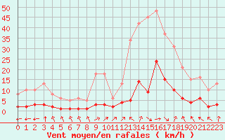 Courbe de la force du vent pour Eygliers (05)