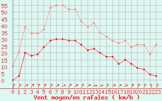 Courbe de la force du vent pour Sainte-Ouenne (79)