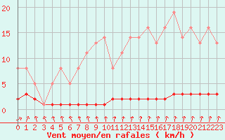 Courbe de la force du vent pour Priay (01)