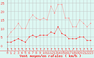 Courbe de la force du vent pour Sandillon (45)