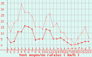 Courbe de la force du vent pour Lans-en-Vercors - Les Allires (38)