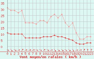 Courbe de la force du vent pour Amiens - Dury (80)