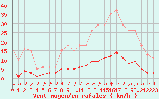 Courbe de la force du vent pour Saint-Igneuc (22)