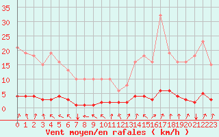 Courbe de la force du vent pour Cessieu le Haut (38)