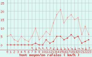 Courbe de la force du vent pour Ristolas (05)