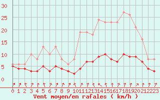 Courbe de la force du vent pour Lans-en-Vercors - Les Allires (38)