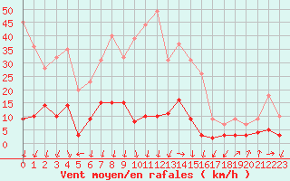 Courbe de la force du vent pour Formigures (66)