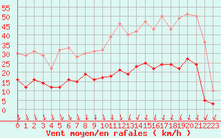 Courbe de la force du vent pour Aubenas - Lanas (07)