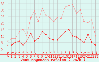 Courbe de la force du vent pour Langres (52) 