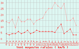 Courbe de la force du vent pour Bourg-Saint-Maurice (73)