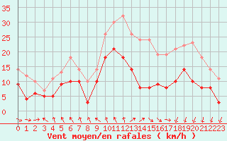 Courbe de la force du vent pour Caen (14)