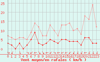 Courbe de la force du vent pour Toulon (83)