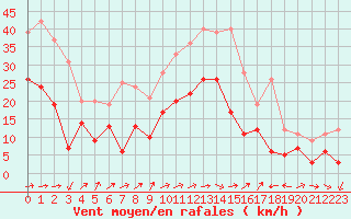 Courbe de la force du vent pour Le Luc - Cannet des Maures (83)