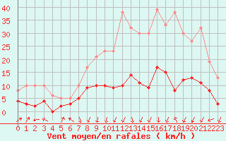 Courbe de la force du vent pour Colmar (68)