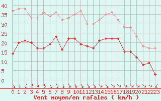 Courbe de la force du vent pour Vinnemerville (76)