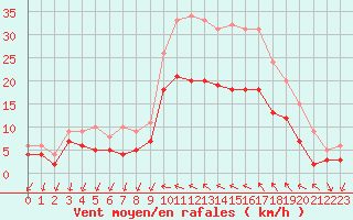 Courbe de la force du vent pour Hyres (83)