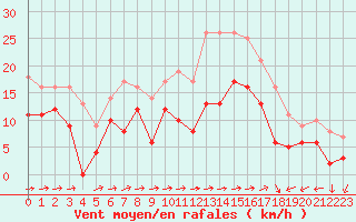 Courbe de la force du vent pour Angers-Marc (49)