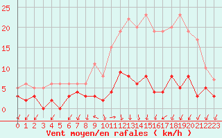 Courbe de la force du vent pour Besanon (25)