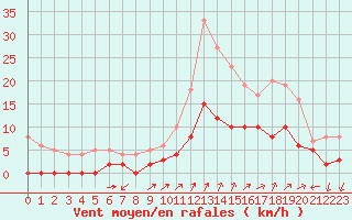 Courbe de la force du vent pour Aubagne (13)