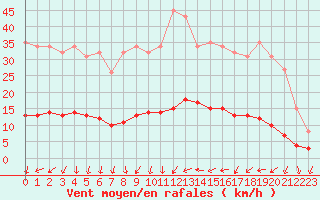 Courbe de la force du vent pour Sainte-Ouenne (79)