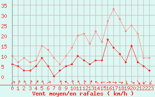 Courbe de la force du vent pour Strasbourg (67)