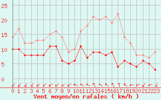 Courbe de la force du vent pour Saint-Quentin (02)