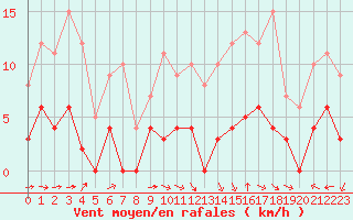 Courbe de la force du vent pour Lavaur (81)