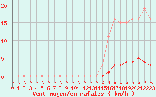 Courbe de la force du vent pour Bannay (18)