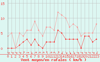 Courbe de la force du vent pour Souprosse (40)