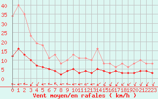 Courbe de la force du vent pour Ringendorf (67)