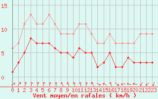 Courbe de la force du vent pour Dolembreux (Be)
