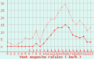 Courbe de la force du vent pour Bourg-en-Bresse (01)