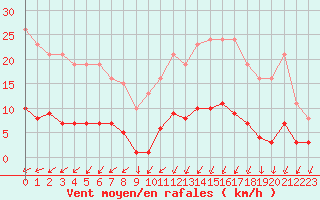 Courbe de la force du vent pour Mazinghem (62)